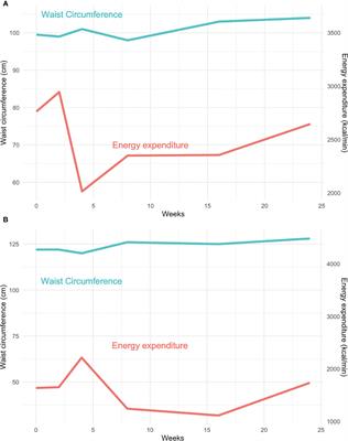 Energy expenditure in myelofibrosis patients treated with a JAK1/2 inhibitor